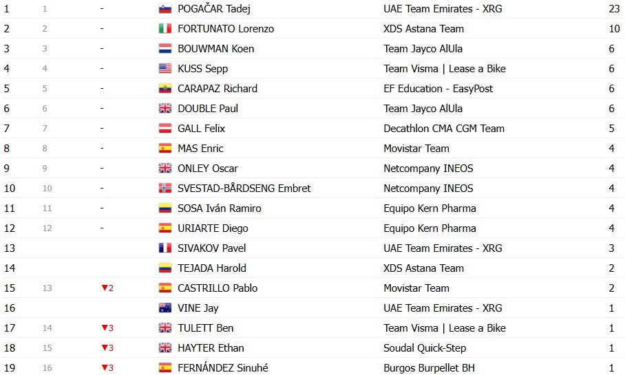 Vuelta a España 2026: Classificação Geral após a 5ª etapa, Tadej Pogacar segue na liderança após vitória de Matthew Brennan 16 girodociclismo.com.br vuelta a espana 2026 classificacao geral apos a 5a etapa tadej pogacar mantem a lideranca classificacoes completas image 28