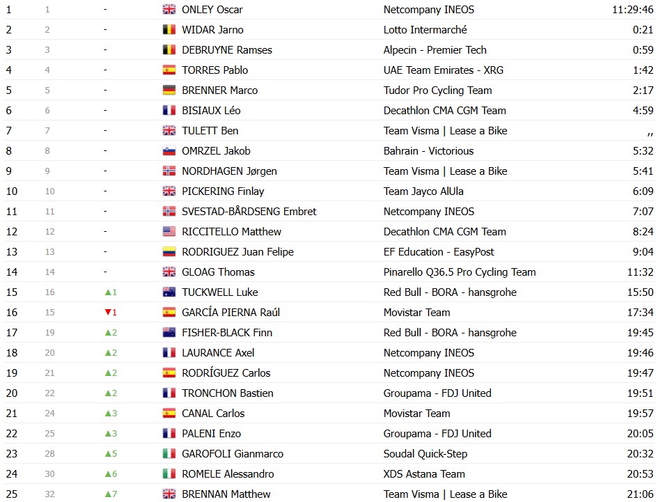 Vuelta a España 2026: Classificação Geral após a 5ª etapa, Tadej Pogacar segue na liderança após vitória de Matthew Brennan 17 girodociclismo.com.br vuelta a espana 2026 classificacao geral apos a 5a etapa tadej pogacar mantem a lideranca classificacoes completas image 31