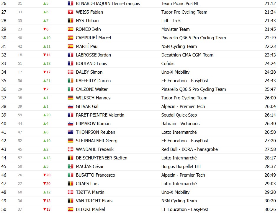 Vuelta a España 2026: Classificação Geral após a 5ª etapa, Tadej Pogacar segue na liderança após vitória de Matthew Brennan 18 girodociclismo.com.br vuelta a espana 2026 classificacao geral apos a 5a etapa tadej pogacar mantem a lideranca classificacoes completas image 33