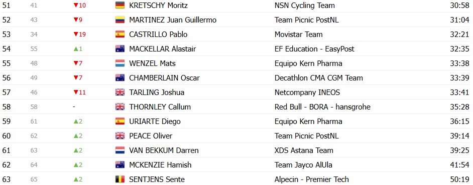 Vuelta a España 2026: Classificação Geral após a 5ª etapa, Tadej Pogacar segue na liderança após vitória de Matthew Brennan 19 girodociclismo.com.br vuelta a espana 2026 classificacao geral apos a 5a etapa tadej pogacar mantem a lideranca classificacoes completas image 34
