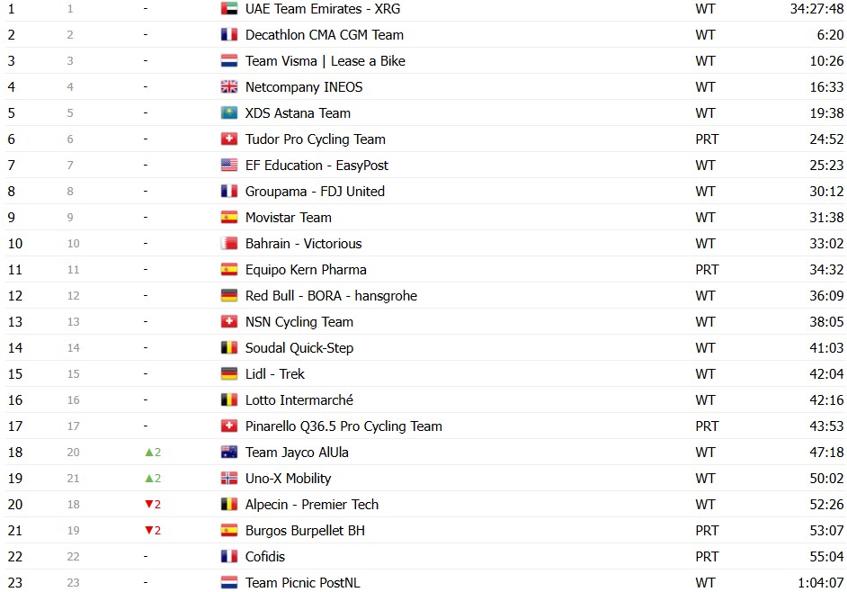 Vuelta a España 2026: Classificação Geral após a 5ª etapa, Tadej Pogacar segue na liderança após vitória de Matthew Brennan 20 girodociclismo.com.br vuelta a espana 2026 classificacao geral apos a 5a etapa tadej pogacar mantem a lideranca classificacoes completas image 36