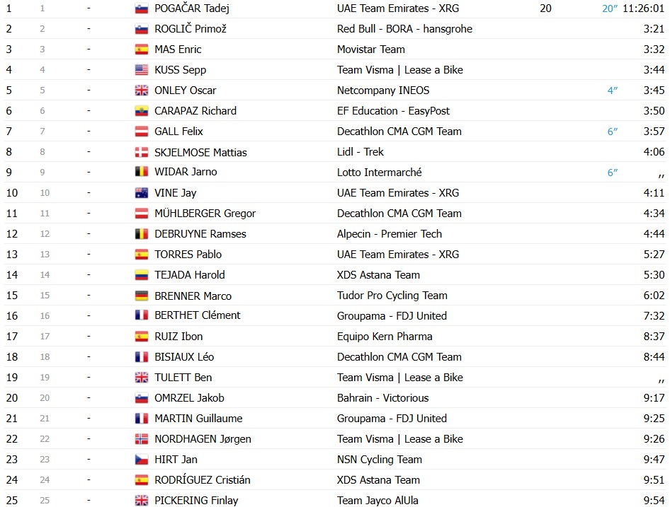 Vuelta a España 2026: Classificação Geral após a 5ª etapa, Tadej Pogacar segue na liderança após vitória de Matthew Brennan 5 girodociclismo.com.br vuelta a espana 2026 classificacao geral apos a 5a etapa tadej pogacar mantem a lideranca classificacoes completas image 9