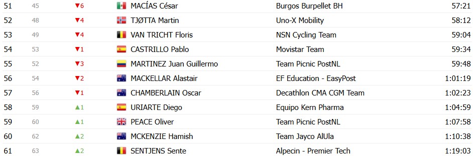 girodociclismo.com.br vuelta a espana 2026 classificacao geral apos a 6a etapa tadej pogacar amplia lideranca apos vitoria image 41