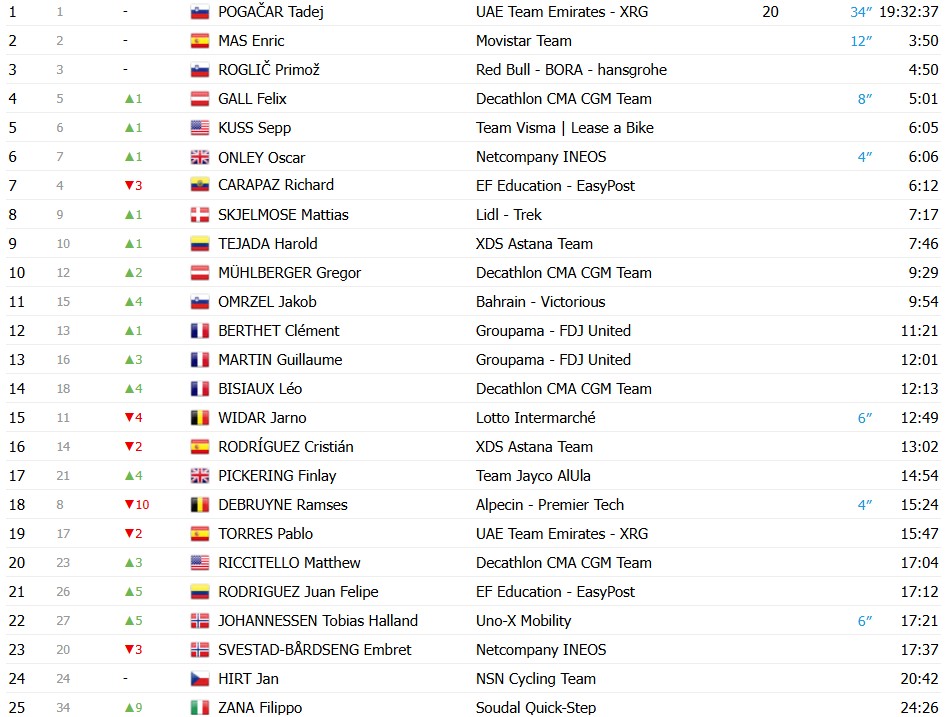 girodociclismo.com.br vuelta a espana 2026 classificacao geral apos a 7a etapa tadej pogacar amplia a lideranca apos vitoria classificacoes completas image 15