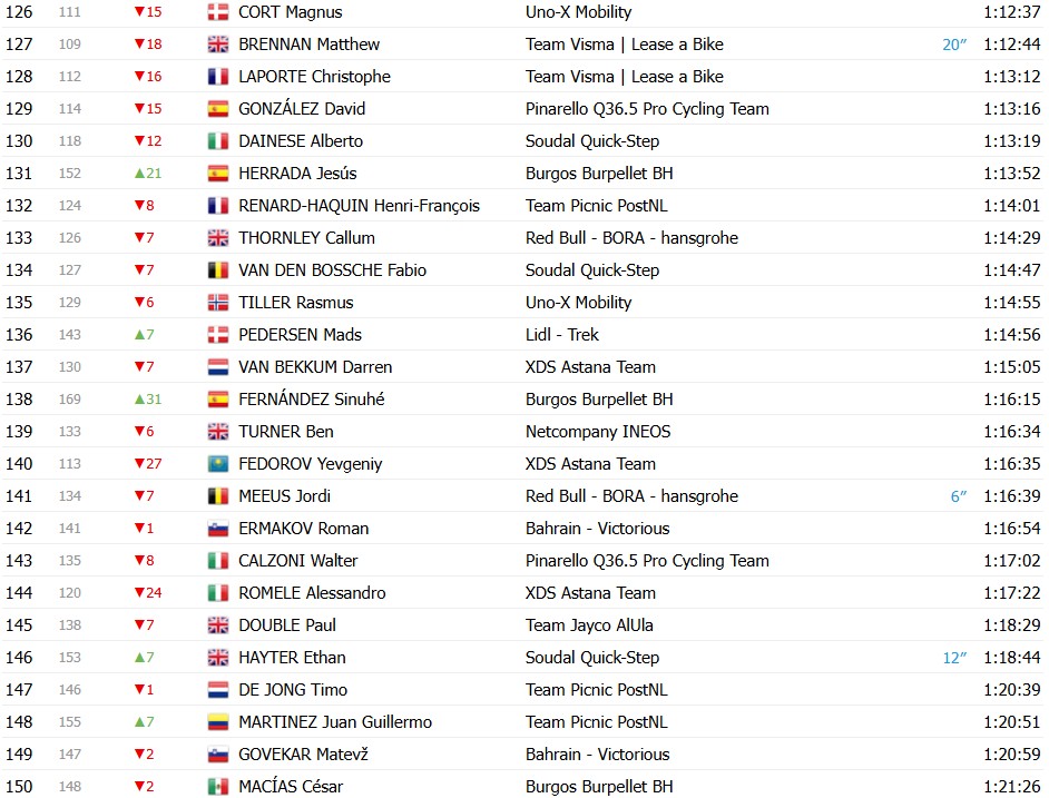 girodociclismo.com.br vuelta a espana 2026 classificacao geral apos a 7a etapa tadej pogacar amplia a lideranca apos vitoria classificacoes completas image 25