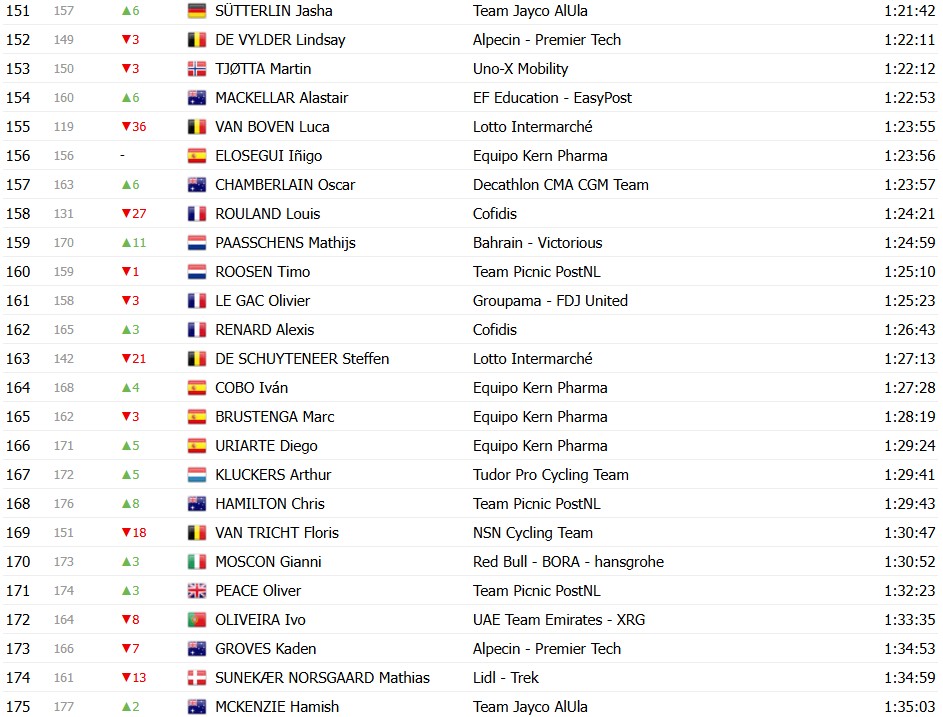girodociclismo.com.br vuelta a espana 2026 classificacao geral apos a 7a etapa tadej pogacar amplia a lideranca apos vitoria classificacoes completas image 26