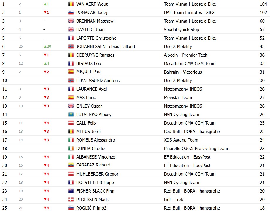 girodociclismo.com.br vuelta a espana 2026 classificacao geral apos a 7a etapa tadej pogacar amplia a lideranca apos vitoria classificacoes completas image 29