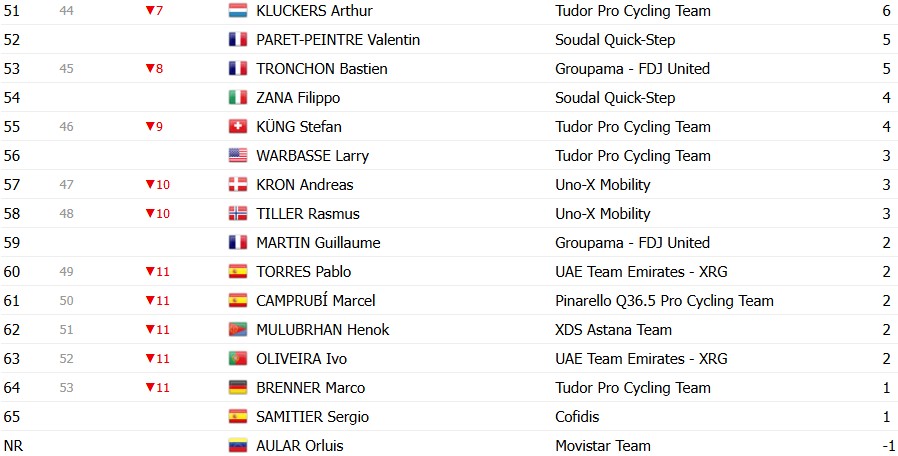 girodociclismo.com.br vuelta a espana 2026 classificacao geral apos a 7a etapa tadej pogacar amplia a lideranca apos vitoria classificacoes completas image 33