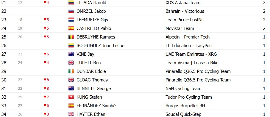 girodociclismo.com.br vuelta a espana 2026 classificacao geral apos a 7a etapa tadej pogacar amplia a lideranca apos vitoria classificacoes completas image 37