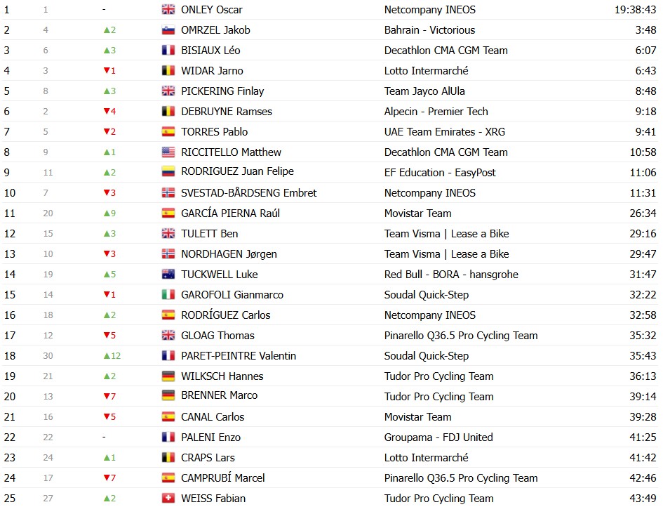 girodociclismo.com.br vuelta a espana 2026 classificacao geral apos a 7a etapa tadej pogacar amplia a lideranca apos vitoria classificacoes completas image 38