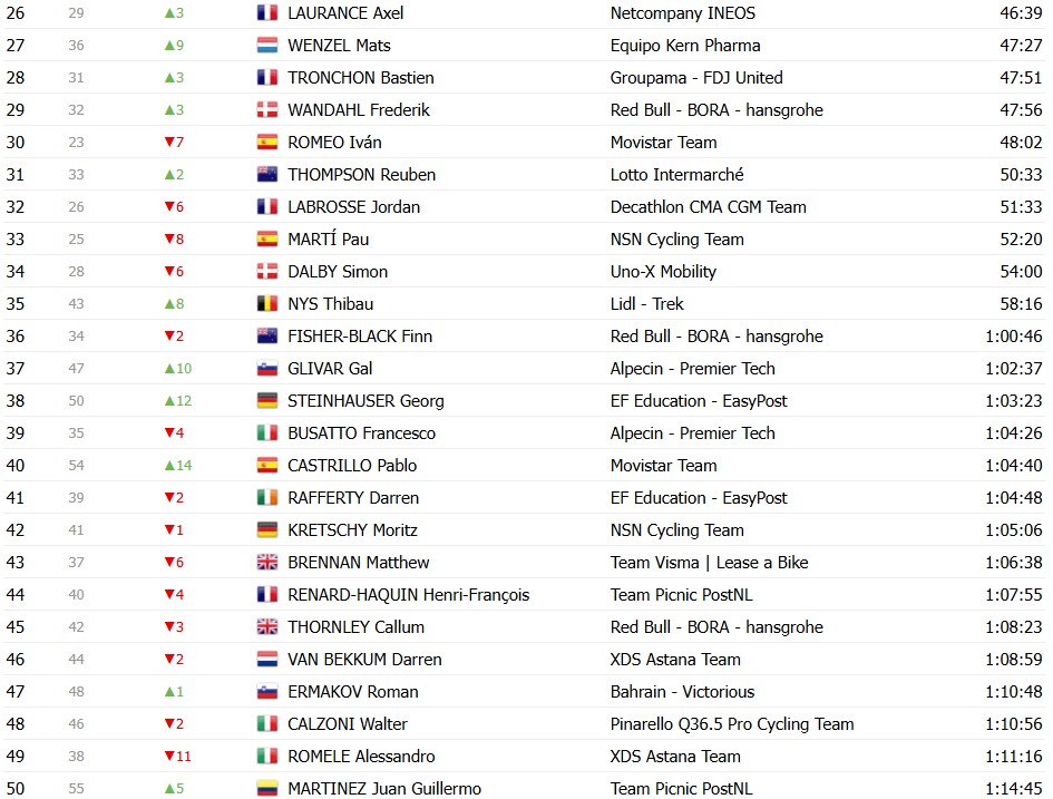 girodociclismo.com.br vuelta a espana 2026 classificacao geral apos a 7a etapa tadej pogacar amplia a lideranca apos vitoria classificacoes completas image 41