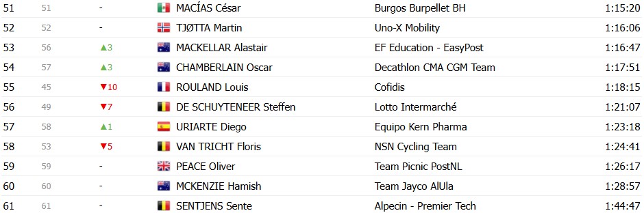girodociclismo.com.br vuelta a espana 2026 classificacao geral apos a 7a etapa tadej pogacar amplia a lideranca apos vitoria classificacoes completas image 43