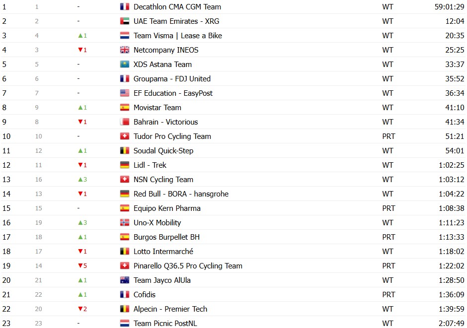 girodociclismo.com.br vuelta a espana 2026 classificacao geral apos a 7a etapa tadej pogacar amplia a lideranca apos vitoria classificacoes completas image 44