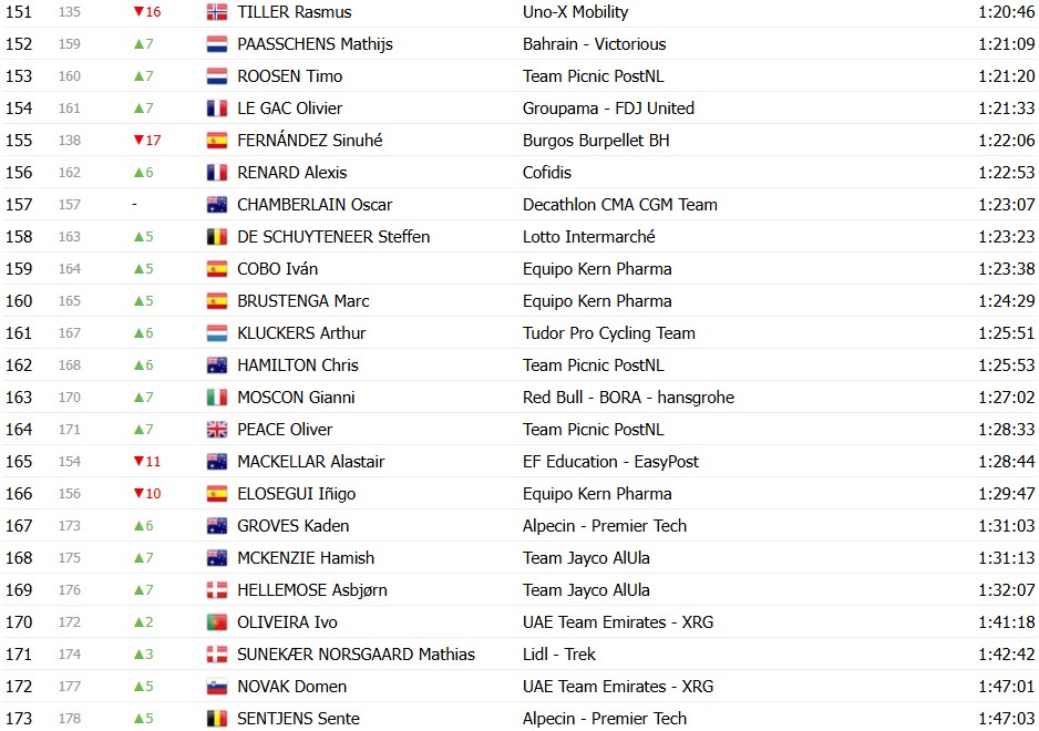 girodociclismo.com.br vuelta a espana 2026 classificacao geral apos a 8a etapa enric mas assume a lideranca apos abandono de tadej pogacar image 16
