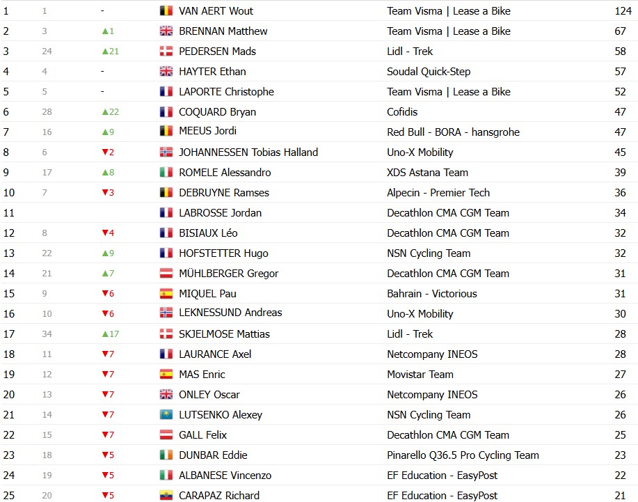 girodociclismo.com.br vuelta a espana 2026 classificacao geral apos a 8a etapa enric mas assume a lideranca apos abandono de tadej pogacar image 18