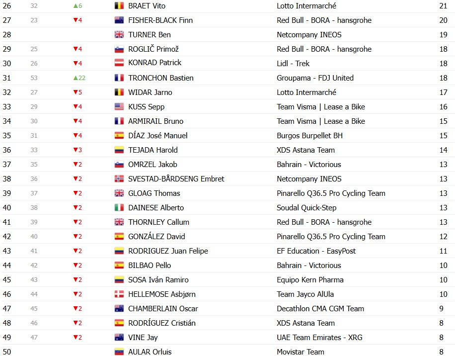 girodociclismo.com.br vuelta a espana 2026 classificacao geral apos a 8a etapa enric mas assume a lideranca apos abandono de tadej pogacar image 19