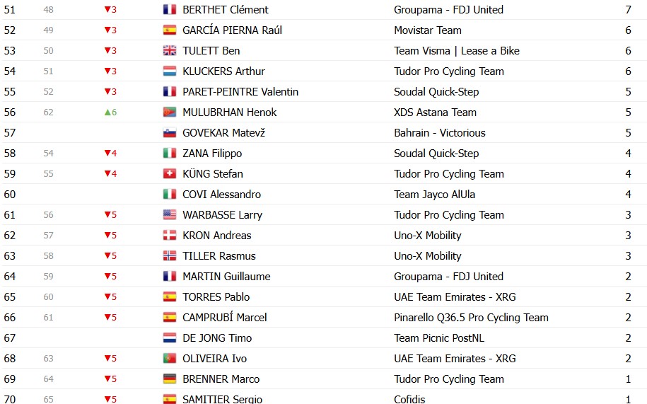 girodociclismo.com.br vuelta a espana 2026 classificacao geral apos a 8a etapa enric mas assume a lideranca apos abandono de tadej pogacar image 22