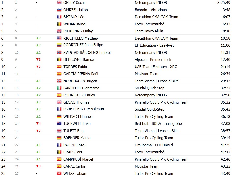 girodociclismo.com.br vuelta a espana 2026 classificacao geral apos a 8a etapa enric mas assume a lideranca apos abandono de tadej pogacar image 28