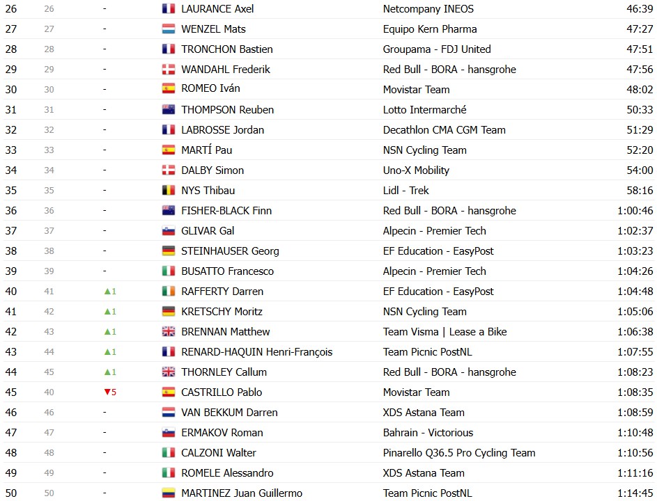 girodociclismo.com.br vuelta a espana 2026 classificacao geral apos a 8a etapa enric mas assume a lideranca apos abandono de tadej pogacar image 29
