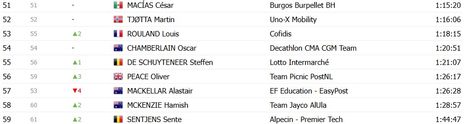 girodociclismo.com.br vuelta a espana 2026 classificacao geral apos a 8a etapa enric mas assume a lideranca apos abandono de tadej pogacar image 32
