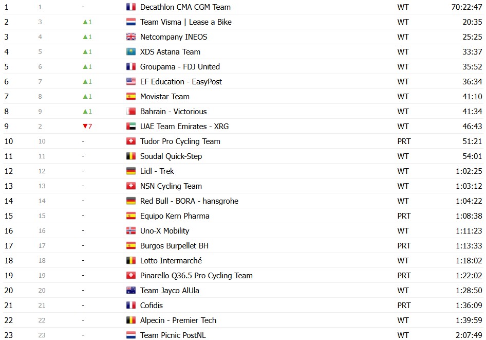 girodociclismo.com.br vuelta a espana 2026 classificacao geral apos a 8a etapa enric mas assume a lideranca apos abandono de tadej pogacar image 34