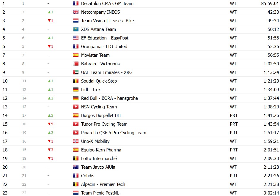 girodociclismo.com.br vuelta a espana 2026 classificacao geral apos a 9a etapa enric mas amplia a lideranca apos vitoria image 11
