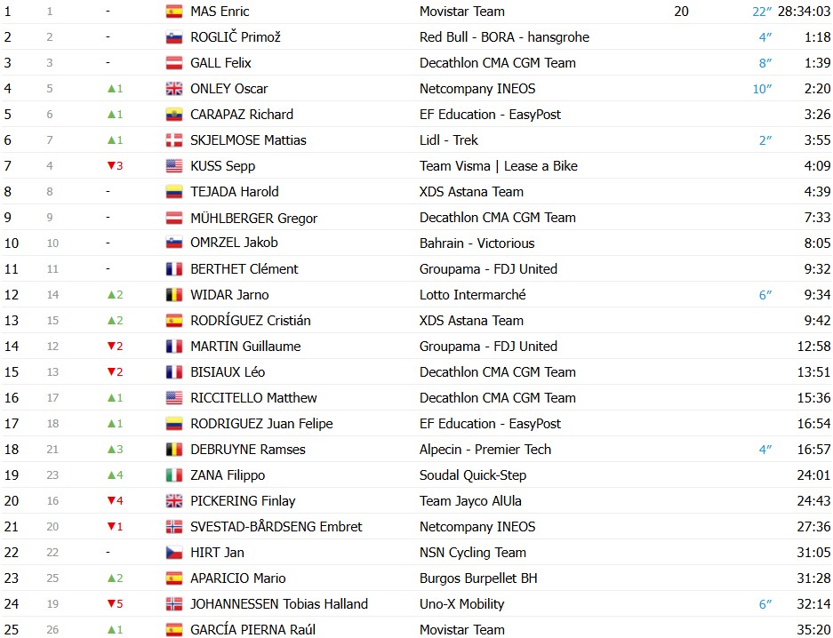 girodociclismo.com.br vuelta a espana 2026 classificacao geral apos a 9a etapa enric mas amplia a lideranca apos vitoria image 13