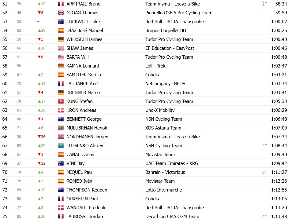 girodociclismo.com.br vuelta a espana 2026 classificacao geral apos a 9a etapa enric mas amplia a lideranca apos vitoria image 17