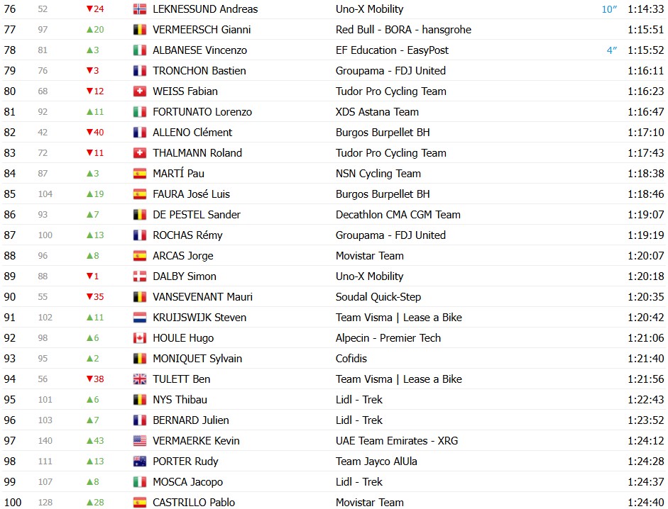 girodociclismo.com.br vuelta a espana 2026 classificacao geral apos a 9a etapa enric mas amplia a lideranca apos vitoria image 18