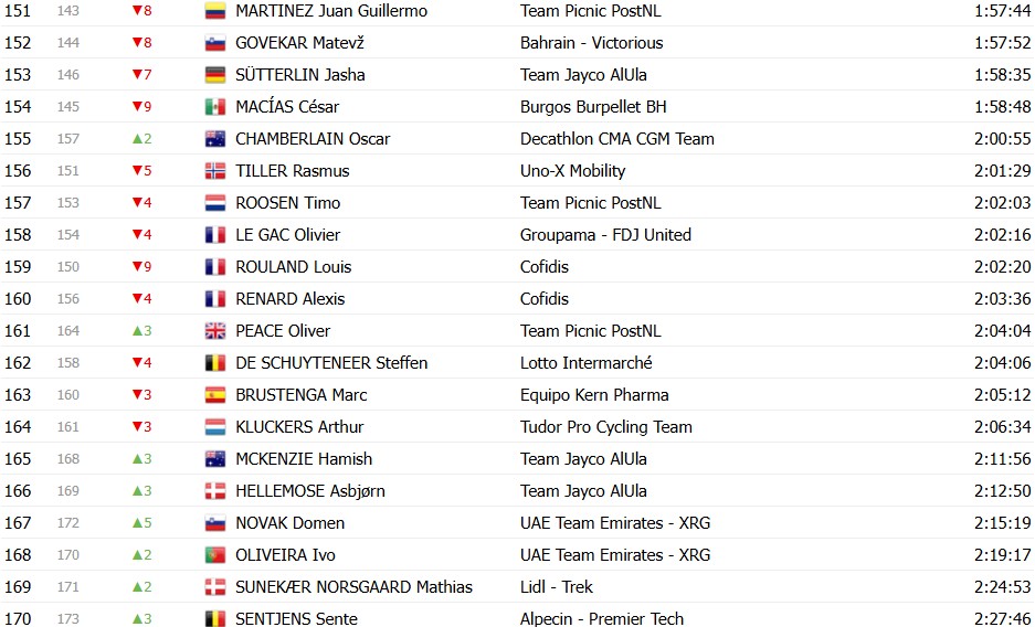 girodociclismo.com.br vuelta a espana 2026 classificacao geral apos a 9a etapa enric mas amplia a lideranca apos vitoria image 24