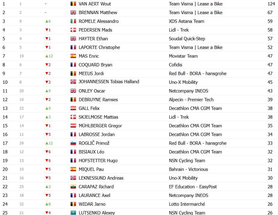girodociclismo.com.br vuelta a espana 2026 classificacao geral apos a 9a etapa enric mas amplia a lideranca apos vitoria image 27