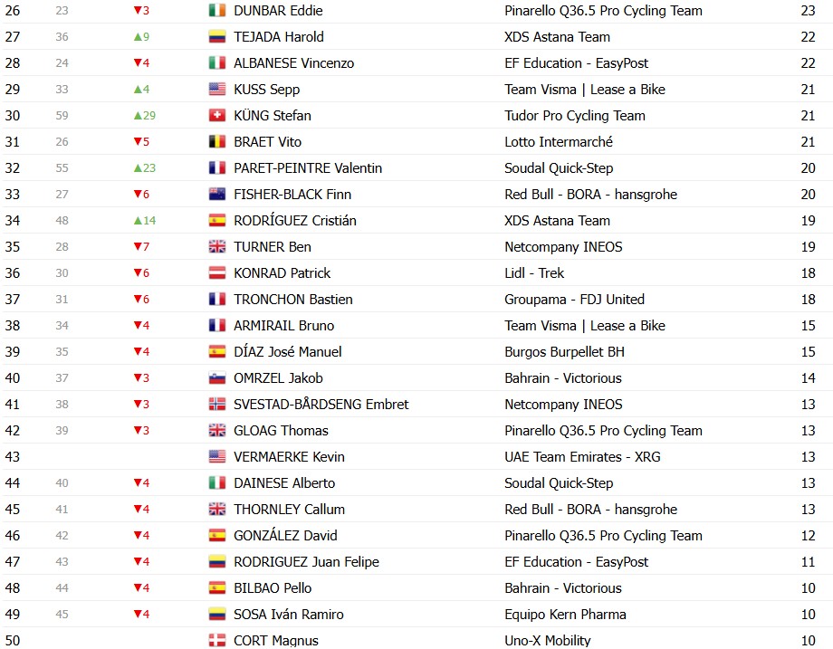 girodociclismo.com.br vuelta a espana 2026 classificacao geral apos a 9a etapa enric mas amplia a lideranca apos vitoria image 29