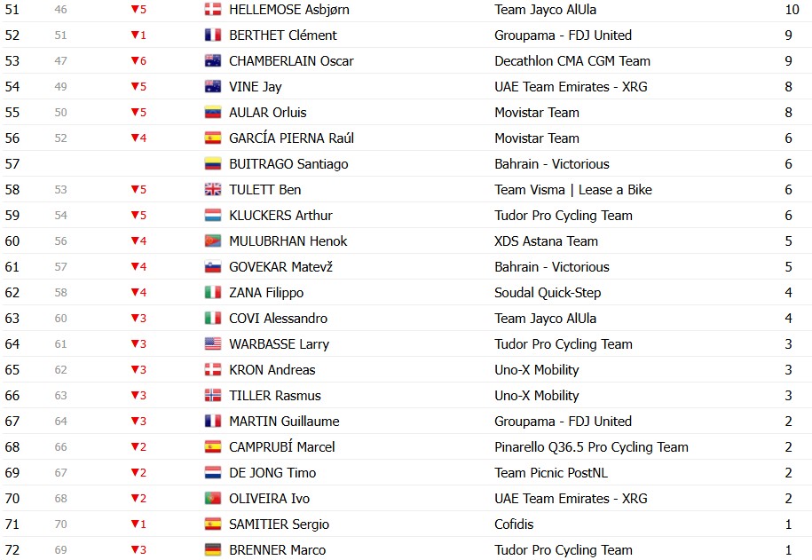 girodociclismo.com.br vuelta a espana 2026 classificacao geral apos a 9a etapa enric mas amplia a lideranca apos vitoria image 31