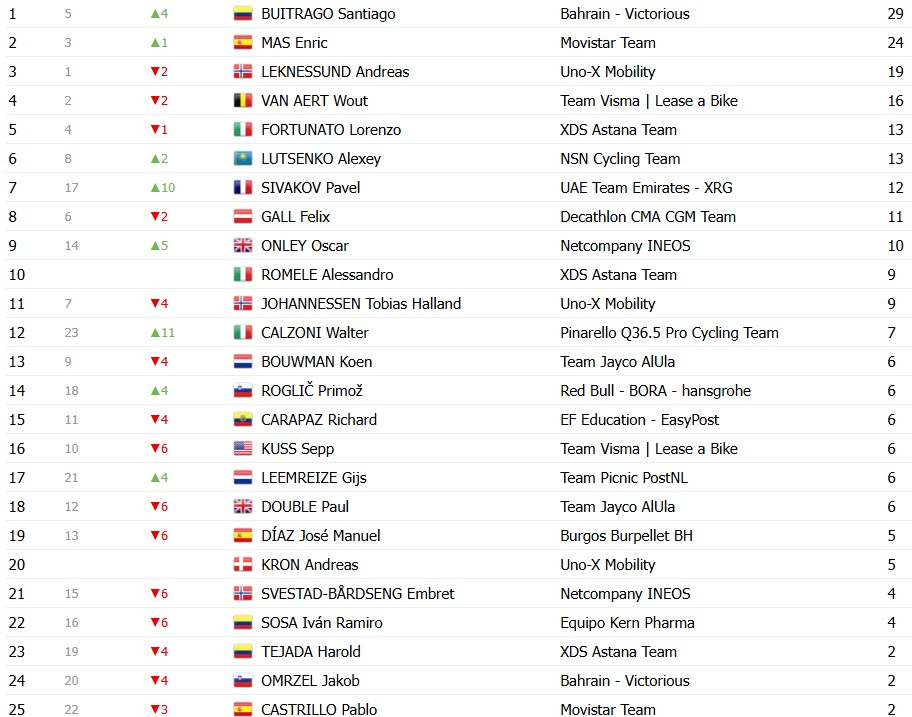 girodociclismo.com.br vuelta a espana 2026 classificacao geral apos a 9a etapa enric mas amplia a lideranca apos vitoria image 33