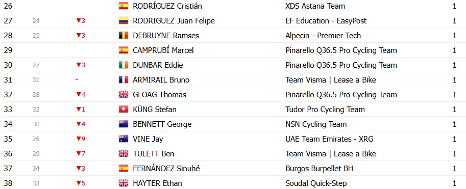 girodociclismo.com.br vuelta a espana 2026 classificacao geral apos a 9a etapa enric mas amplia a lideranca apos vitoria image 34