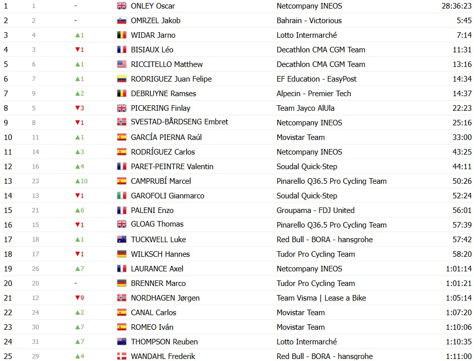 girodociclismo.com.br vuelta a espana 2026 classificacao geral apos a 9a etapa enric mas amplia a lideranca apos vitoria image 35