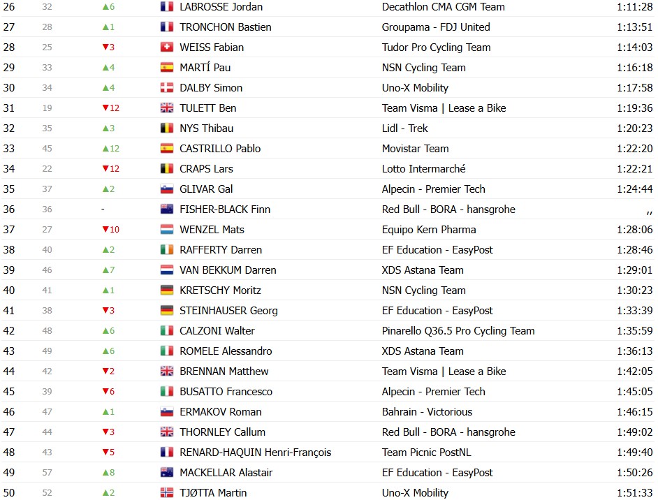 girodociclismo.com.br vuelta a espana 2026 classificacao geral apos a 9a etapa enric mas amplia a lideranca apos vitoria image 37