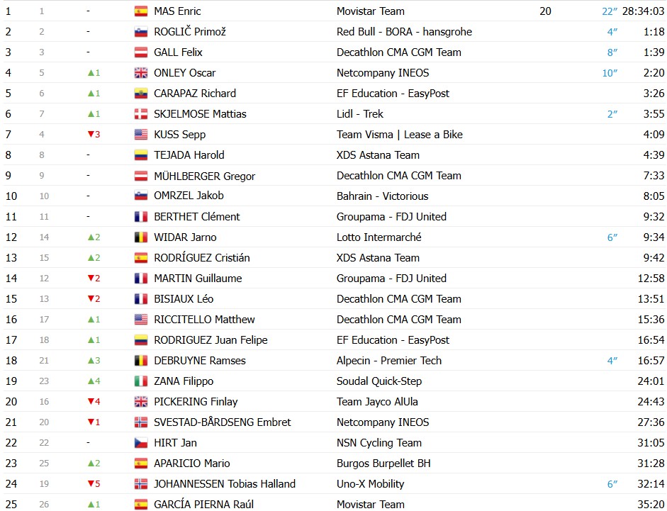 girodociclismo.com.br vuelta a espana 2026 enric mas vence a 9a etapa e amplia a lideranca confira os resultados e a chegada image 8