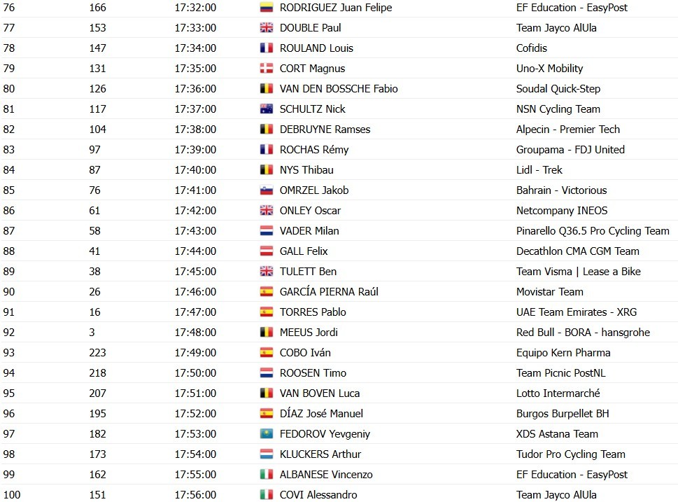 girodociclismo.com.br vuelta a espana 2026 horarios e ordem das largadas do contrarrelogio da 1a etapa image 3