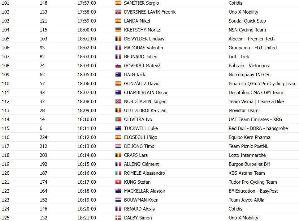 girodociclismo.com.br vuelta a espana 2026 horarios e ordem das largadas do contrarrelogio da 1a etapa image 4