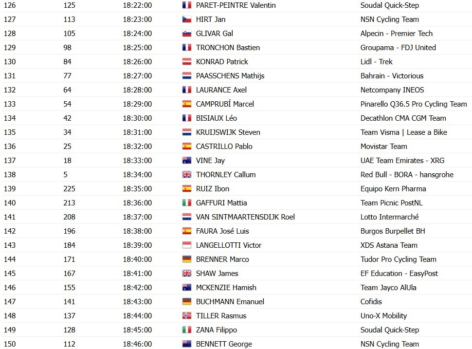 girodociclismo.com.br vuelta a espana 2026 horarios e ordem das largadas do contrarrelogio da 1a etapa image 5