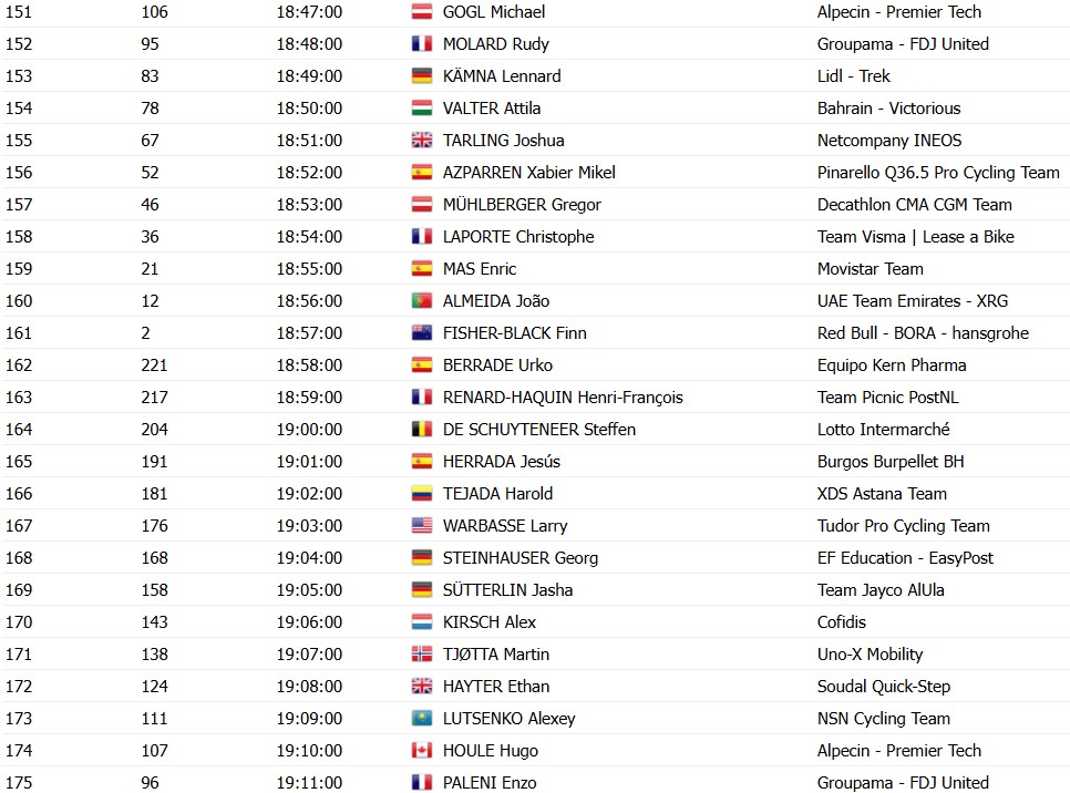 girodociclismo.com.br vuelta a espana 2026 horarios e ordem das largadas do contrarrelogio da 1a etapa image 6