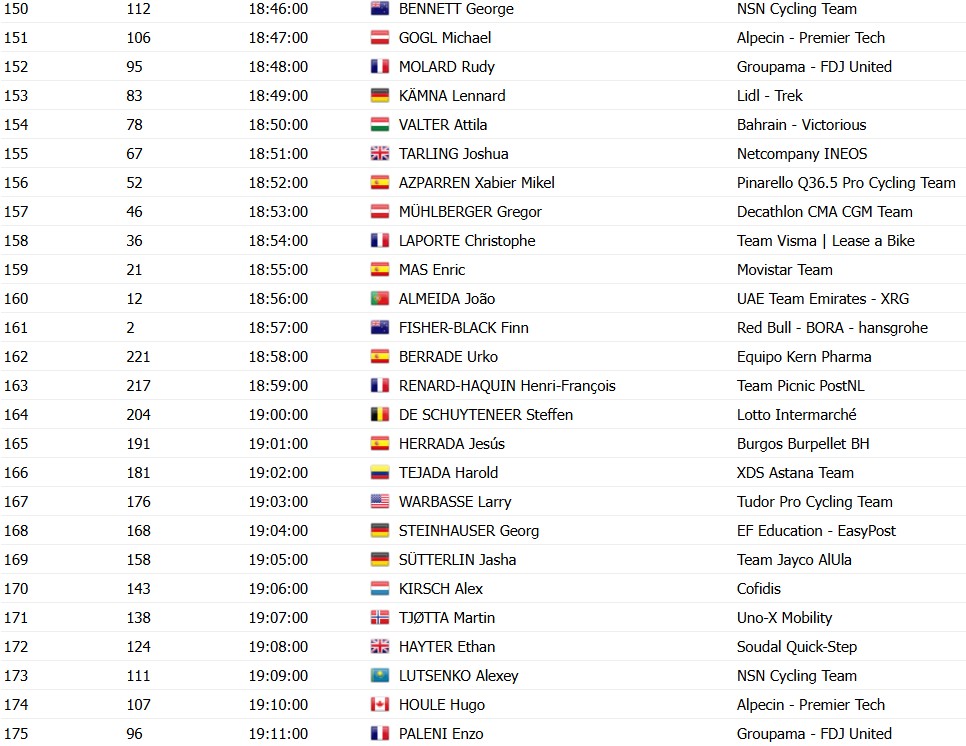 Vuelta a España 2026: Horários das largadas do contrarrelógio da 1ª etapa, Tadej Pogacar será o penúltimo a largar 10 girodociclismo.com.br vuelta a espana 2026 horarios e ordem das largadas do contrarrelogio tadej pogacar sera o penultimo ciclista a largar image 11