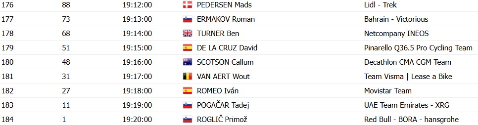 Vuelta a España 2026: Horários das largadas do contrarrelógio da 1ª etapa, Tadej Pogacar será o penúltimo a largar 11 girodociclismo.com.br vuelta a espana 2026 horarios e ordem das largadas do contrarrelogio tadej pogacar sera o penultimo ciclista a largar image 14