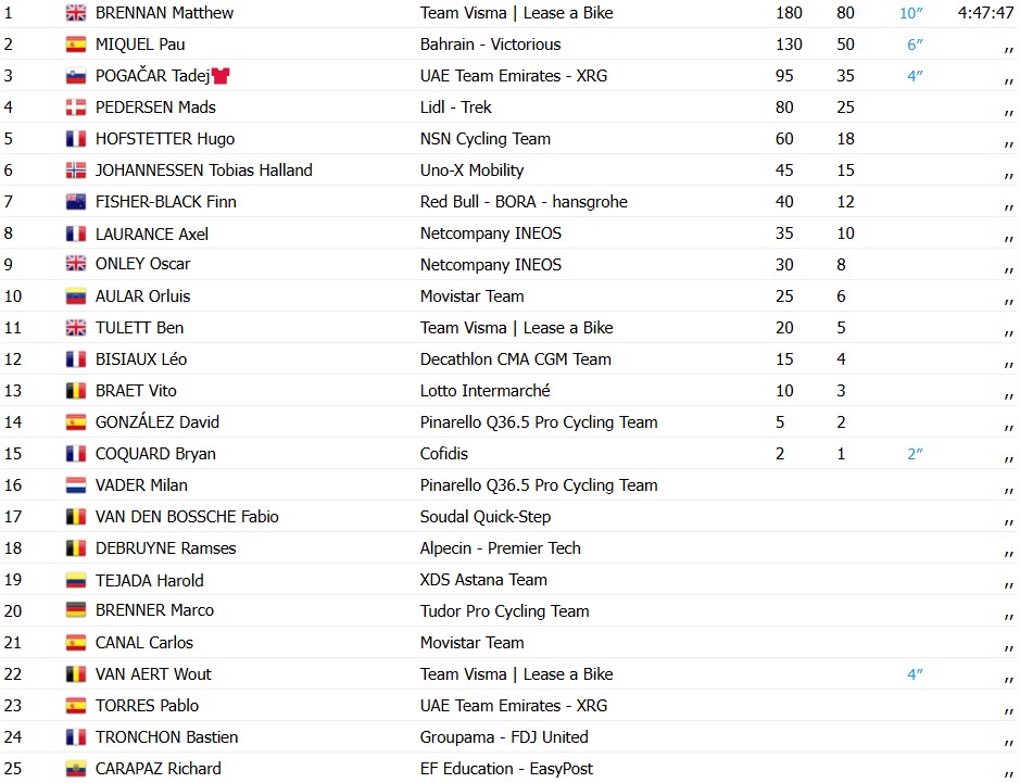 girodociclismo.com.br vuelta a espana 2026 matthew brennan vence a 2a etapa confira os resultados e a chegada image 2