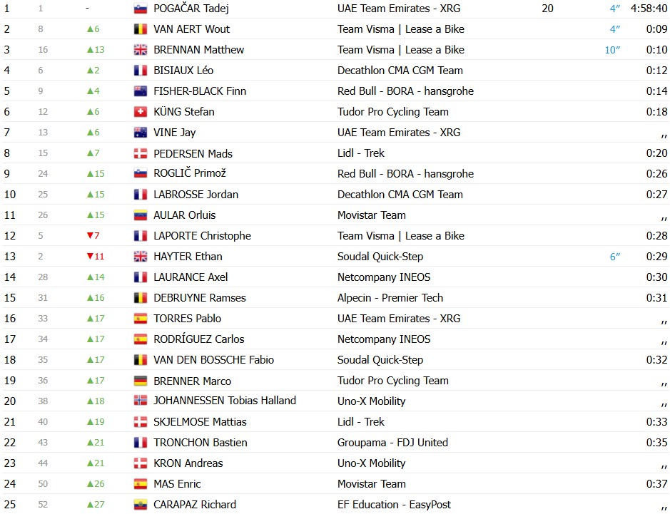 girodociclismo.com.br vuelta a espana 2026 matthew brennan vence a 2a etapa confira os resultados e a chegada image 7
