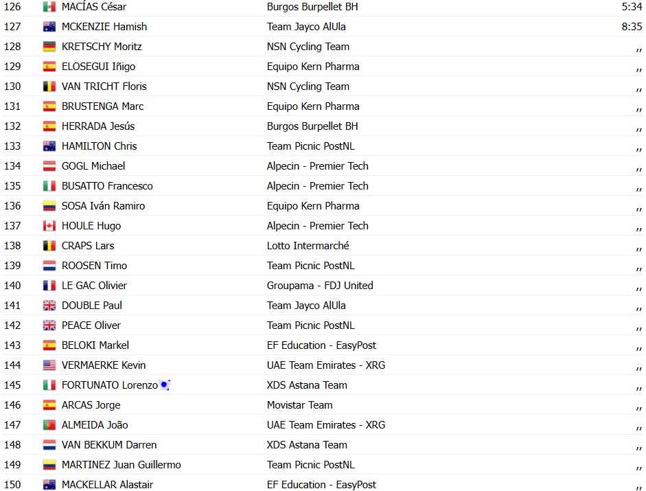 Vuelta a España 2026: Matthew Brennan vence a 5ª etapa, Tadej Pogacar permanece na liderança, confira os resultados e a chegada 16 girodociclismo.com.br vuelta a espana 2026 matthew brennan vence a 5a etapa tadej pogacar permanece na lideranca confira os resultados e a chegada image 13