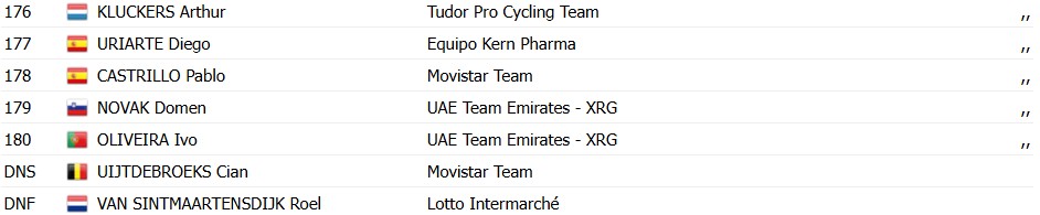 Vuelta a España 2026: Matthew Brennan vence a 5ª etapa, Tadej Pogacar permanece na liderança, confira os resultados e a chegada 18 girodociclismo.com.br vuelta a espana 2026 matthew brennan vence a 5a etapa tadej pogacar permanece na lideranca confira os resultados e a chegada image 17