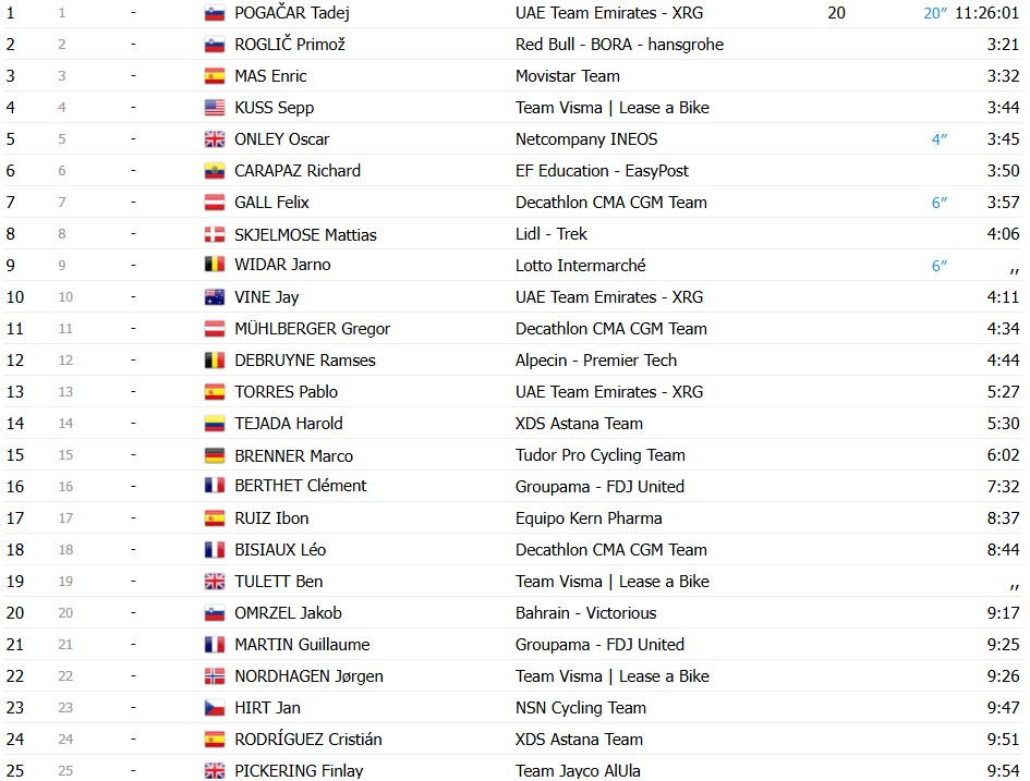 Vuelta a España 2026: Matthew Brennan vence a 5ª etapa, Tadej Pogacar permanece na liderança, confira os resultados e a chegada 19 girodociclismo.com.br vuelta a espana 2026 matthew brennan vence a 5a etapa tadej pogacar permanece na lideranca confira os resultados e a chegada image 18