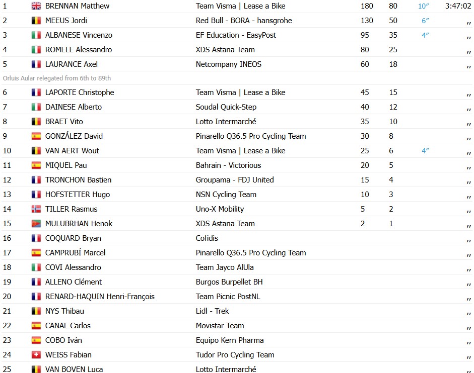 girodociclismo.com.br vuelta a espana 2026 matthew brennan vence a 5a etapa tadej pogacar permanece na lideranca confira os resultados e a chegada image 20